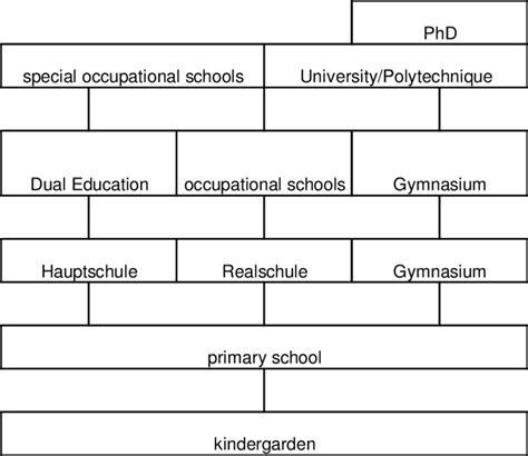 1. The German education system | Download Scientific Diagram