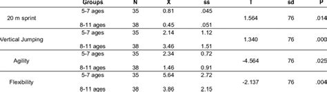 Independent T Test Results Aboted Difference Level Of 20 Meter Sprint