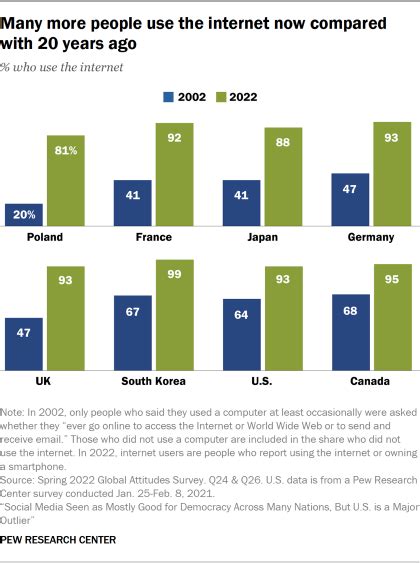 Internet Smartphone And Social Media Use Around The World Pew Research Center