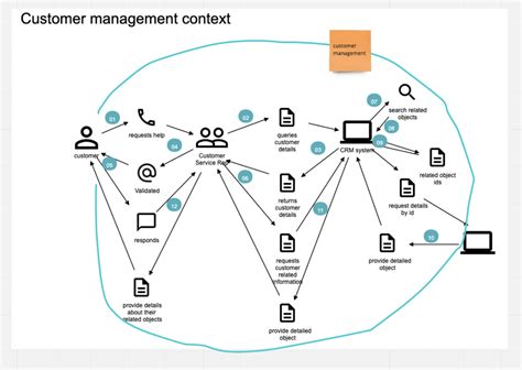 DDD Context Mapping By Example Customer Management And Customer 360