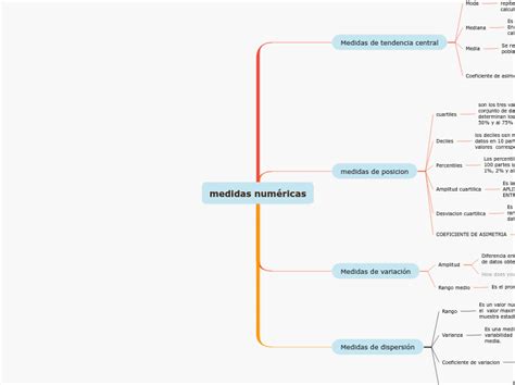 Medidas Num Ricas Mind Map