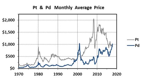 The 48 Year Record Of Platinumpalladium Ratios Silver Phoenix 500