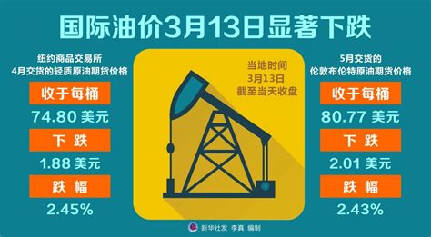 國際油價13日顯著下跌 新華網