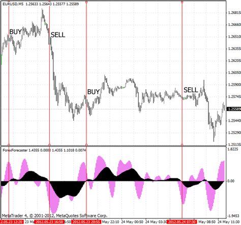 Fx Forecast Metatrader 4 Indicator