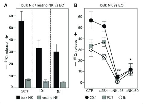 Cytolytic Activity Of Il Conditioned Or Resting Nk Cells Against