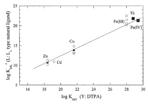 Log Log Plots Of The Conditional Stability Constant Of Metal Complexes