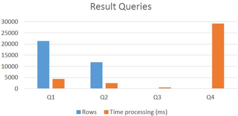 Comparative Graph With Number Of Rows And Time Processing Of Q1 Q2 Q3