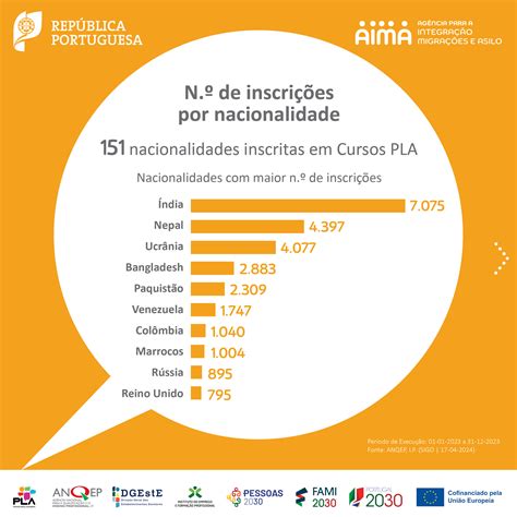 Dia Mundial da Língua Portuguesa Infografia Cursos PLA