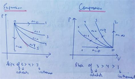 P V Diagram For Different Thermodynamic Process Mechomotive