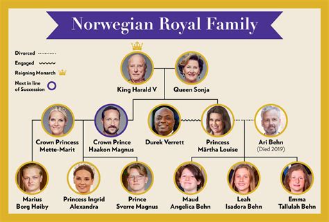 Meet Norway's Royal Family: All About King Harald and 1,000-Year-Old ...