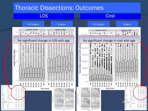 Ppt The Effect Of Age On Cost And Outcomes Following Thoracic Aortic