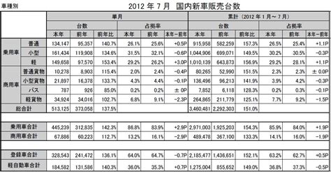 2012年07月の中古車輸出統計データ グーネット自動車流通