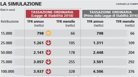 Anticipo Salato Per I Redditi Sopra I Mila Euro Ecco Come Funziona