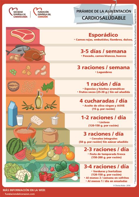 Un Piramide De Alimentacion Que Enseña El Equilibrio Alimenticio En El