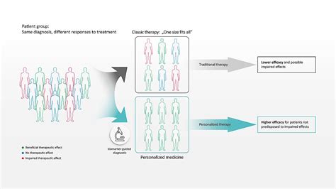 Personalized Medicine Diagnostic Methods Transform Intensive Care