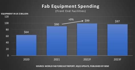 Global Fab Equipment Spending Forecast To Reach All Time High Of Nearly