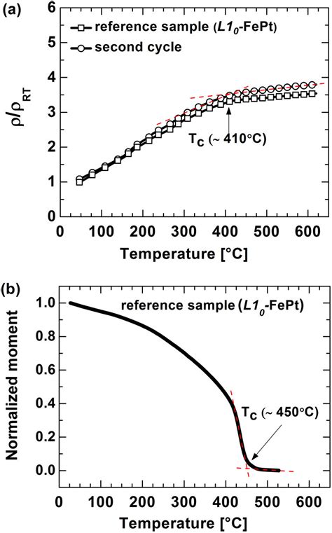 A Temperature Dependence Of The Electrical Resistivity Of Pt Fe