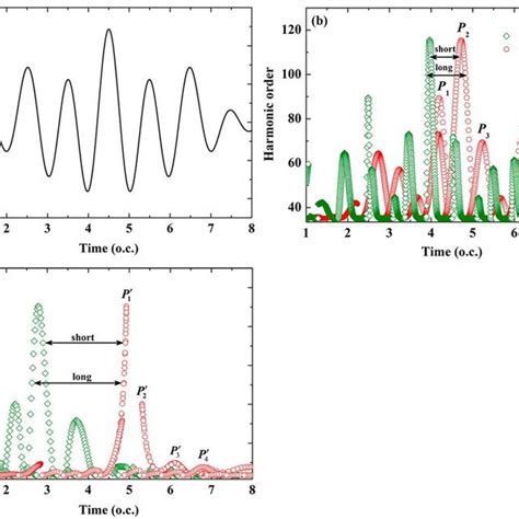 Attosecond Pulse Trains Obtained By Using Qrs Black Sfa Red And