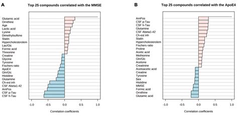 Frontiers Metabolomic Profiling Of Csf And Blood Serum Elucidates