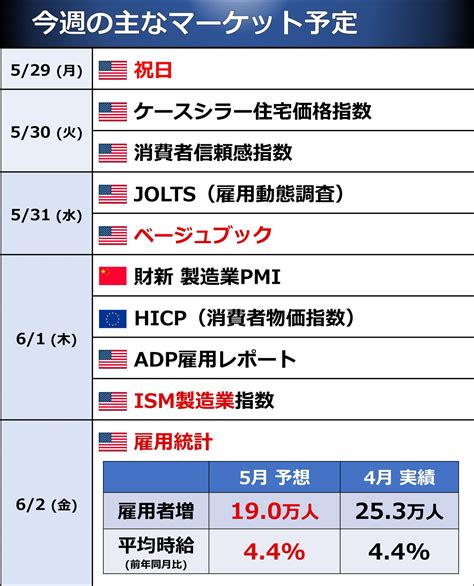 後藤達也 On Twitter 今週の予定 もうすぐ6月。今週は月末月初で経済指標が続きます。あとは合意が近いと報じられる米債務上限問題