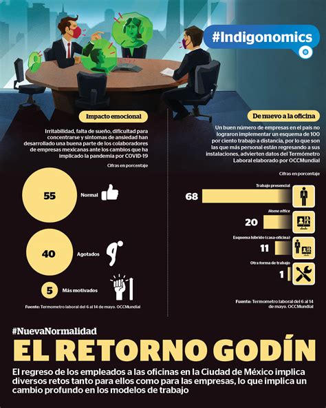 El Reto Godín El Regreso A Oficinas Modelos De Trabajo Reporte Indigo