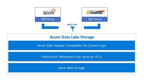 Whats New In Azure Data Lake Storage Gen2