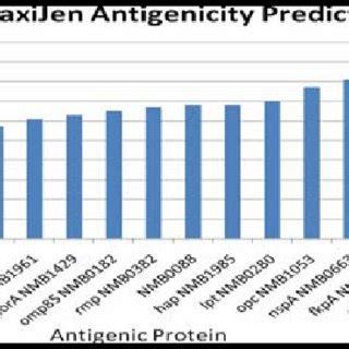 Antigenicity prediction score computed by VaxiJen server. | Download ...