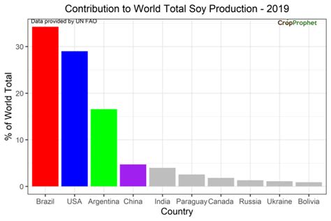 Top 10 Soybean Producers Countries With Greatest Soybean Production