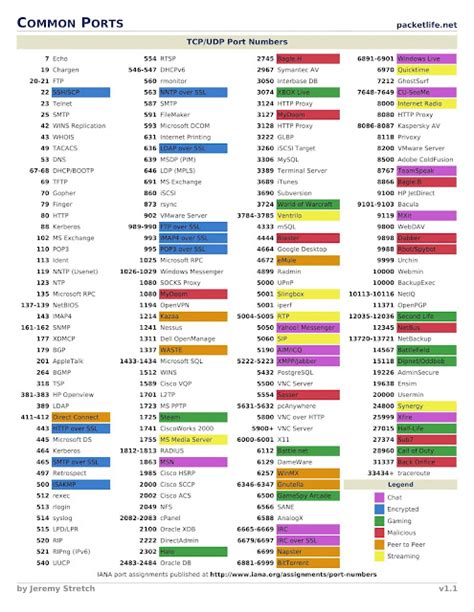 Arpanet51 Iana Common Ports Tcp Udp Port Numbers