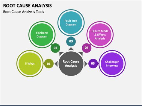 Root Cause Template Powerpoint