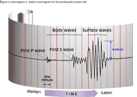 Solved Igure Seismogram Station Seismogram For The Chegg