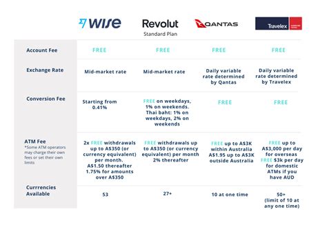 Wise Travel Card Review for Australians Heading Overseas