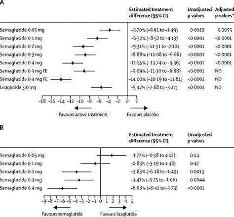 Efficacy And Safety Of Semaglutide Compared With Liraglutide And