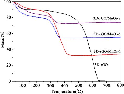 Tga Data Of 3d Rgo And 3d Rgomno 2 Nanocomposites Download