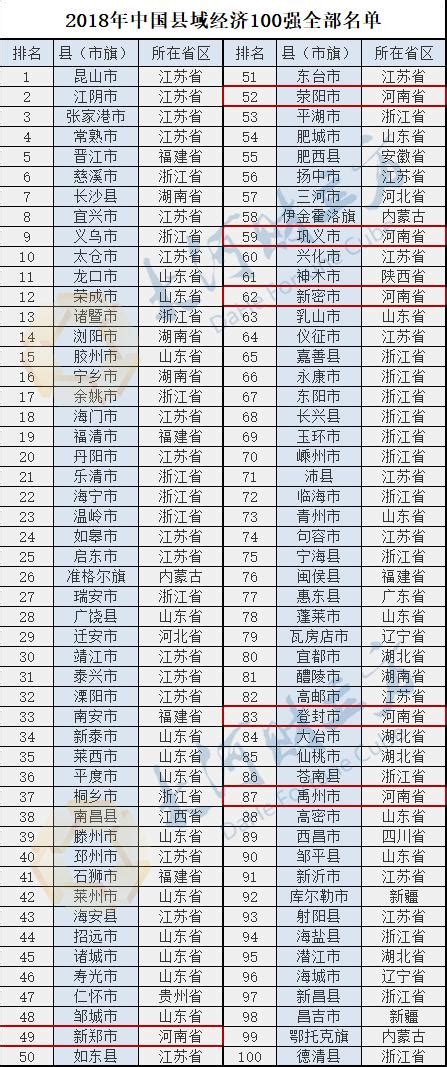 河南6席，全國第4！2018中國縣域經濟100強出爐 每日頭條