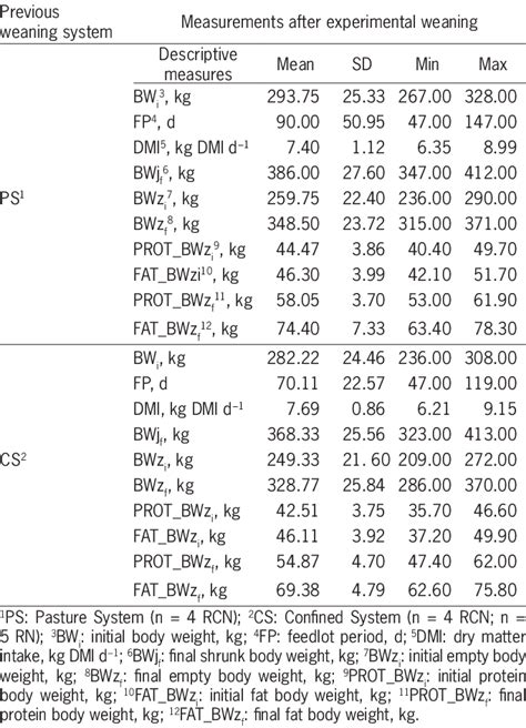 − Summary Descriptive Analysis [mean Standard Deviation Sd Minimum