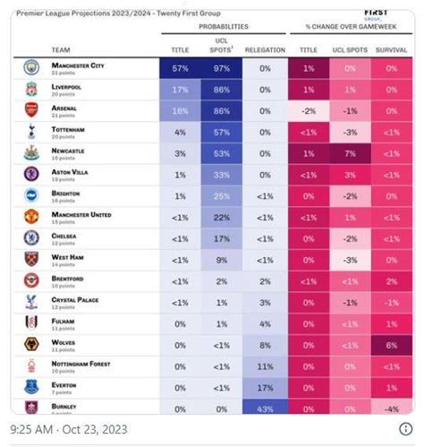 Super Computer Predicts Which Team Will Finish In Top 4 And Which Team