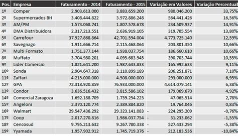 As Redes De Supermercado Que Mais Cresceram Em 2015