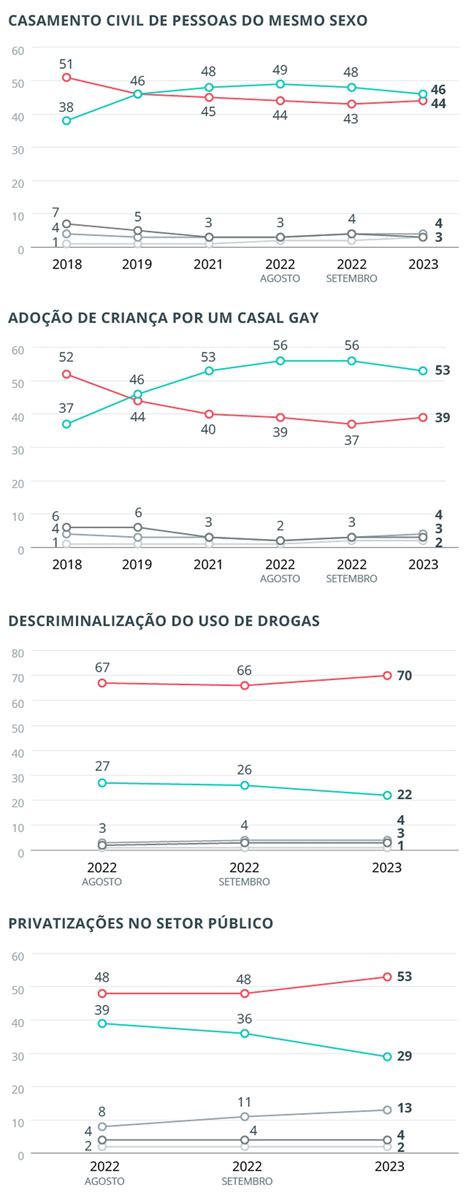 Aborto Casamento Gay E Maioridade Penal Descubra O Que Pensam Os Brasileiros Sobre Esses E