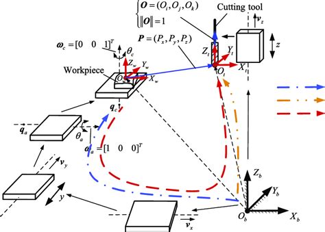 Kinematic Chains Of A Table Tilting 5 Axis Machine Tool With A C Download Scientific Diagram