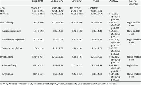 Spq And Ysr Subscales Score Mean And Sd Of High Middle And Low Spq