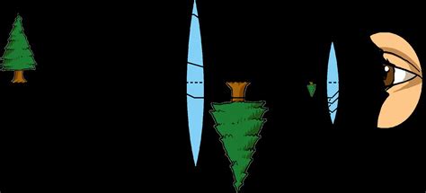 How Telescopes Work3 Illustration Used In Siyavula Gr 7 9 Flickr