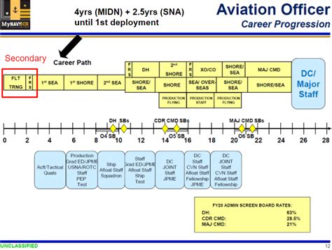 Army Aviation Career Progression Map Hot Sex Picture