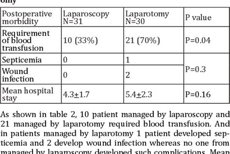 Table From A Comparison Of Laparotomy And Laparoscopy As A Modality