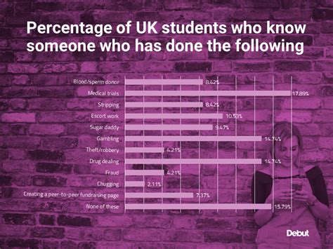 Debut Research Reveals How Uk Students Are Paying For University Debut