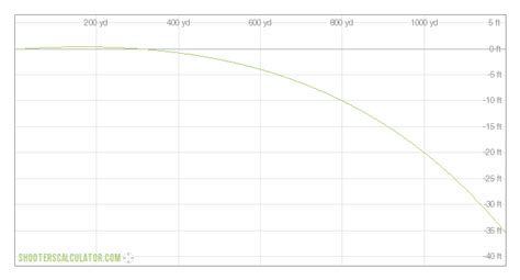 300 Savage Trajectory Chart A Visual Reference Of Charts Chart Master