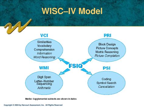 PPT - WISC – IV The KIT PowerPoint Presentation, free download - ID:5762481