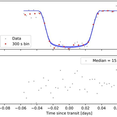 Representative Example Of Tess Sector Photometry Along With A