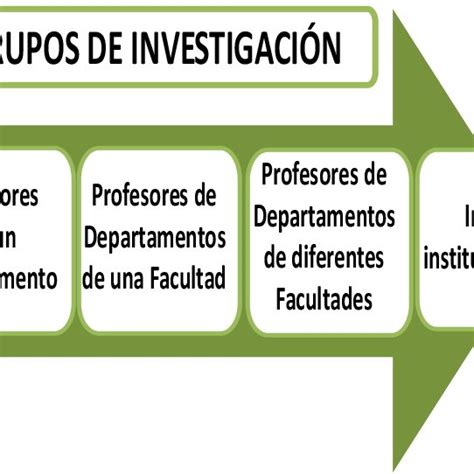 Grupos De Investigación Download Scientific Diagram