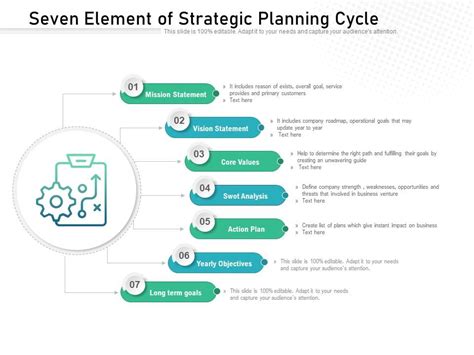 Seven Element Of Strategic Planning Cycle Presentation Graphics Presentation Powerpoint